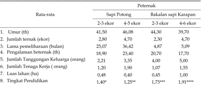 Tabel 1.  Karakteristik peternak sapi potong dan sapi bakalan karapan di pulau Sapudi 