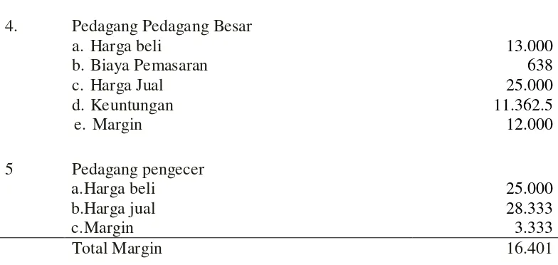 Tabel 3. Tabel 3. Share Petani bawang merah di Kecamatan Sakra Timur Kabupaten 