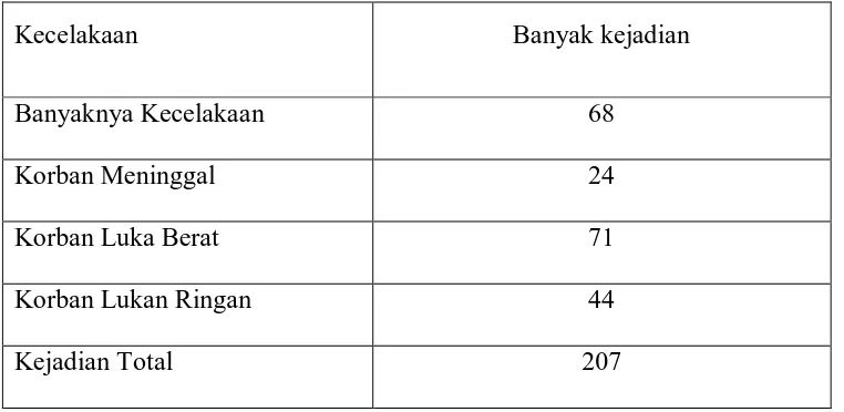 Tabel 4.1 Kecelakaan Lalu-Lintas dan Korban Kecelakaan di Tapanuli Utara Tahun 2010 