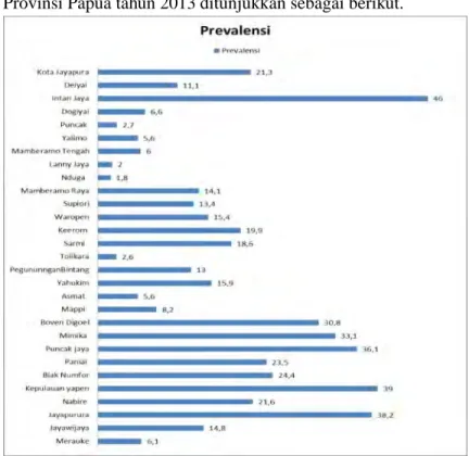 Tabel  4.1  menunjukkan  bahwa  rata-rata  prevalensi  kejadian  penyakit  malaria  di  tiap  kabupaten/kota  di  provinsi  Papua  tahun  2103  (Y)  sebesar  17,15 dengan  varians  sebesar  156,07  dan  terkecil mencapai angka 1,8 di Kabupaten Nduga sedang
