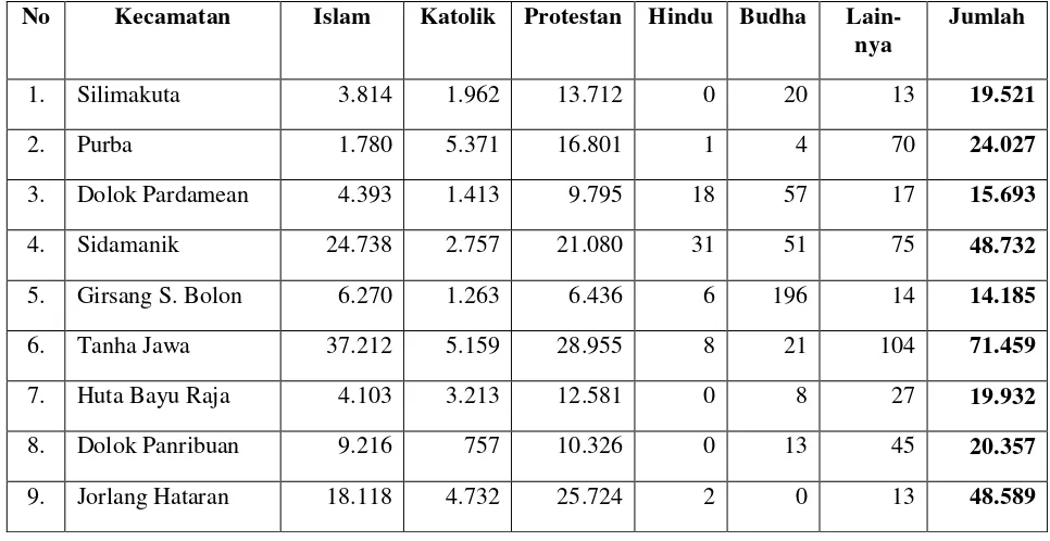 Tabel II.6. Jumlah Penduduk Menurut Agama 