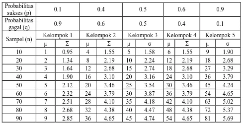 Tabel 3.4 Data Peubah Acak Distribusi Binomial Dan Normal 