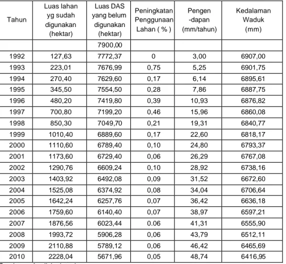 Tabel 1.  Prediksi Pendangkalan Waduk Duriangkang. 