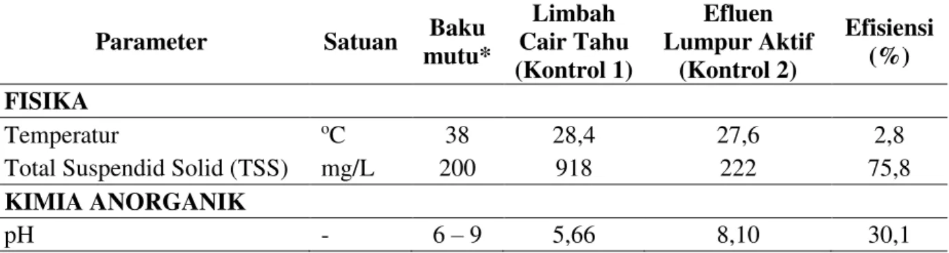 Tabel 1. Hasil Pengujian Kualitas Arang Aktif  No.  Parameter  Satuan  Standar 
