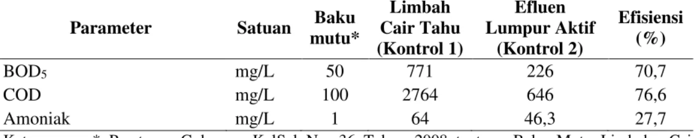 Tabel 3. Hasil analisa temperatur pada pengolahan efluen lumpur aktif   