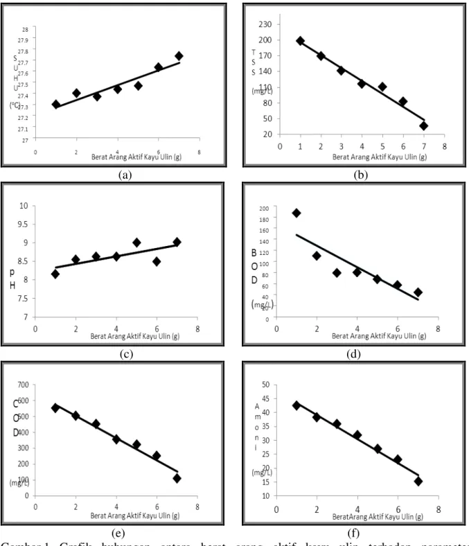 Gambar 1.  Grafik  hubungan  antara  berat  arang  aktif  kayu  ulin  terhadap  parameter  temperature, TSS, pH, BOD 5 , COD dan Amoniak; (a) Temperatur, (b)