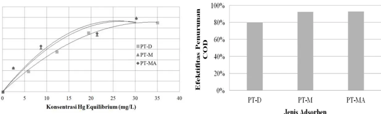 Gambar 11. Perbandingan Efektifitas Penurunan COD  Menggunakan Variasi Adsorben pada Temperatur  Kamar, Konsentrasi Adsorben 10 g/L, Waktu Reaksi 8 