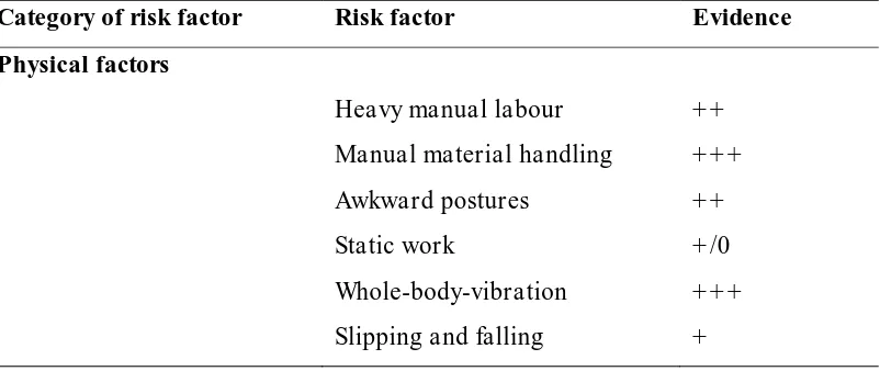 Tabel 2.2 The work relatedness of low back disorders: overview of the risk factors 