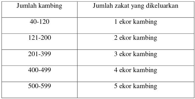 Tabel 3 Zakat Binatang Kambing 