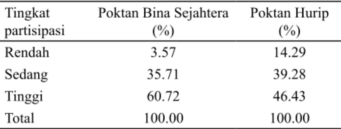 Tabel 4. Persentase Tingkat Partisipasi Petani Tahun  2014 