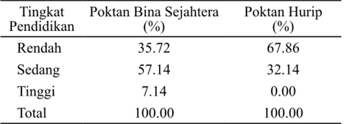 Tabel 2 menunjukkan  bahwa tingkat pendidikan petani pada  kelompok tani Bina Sejahtera lebih tinggi dibandingkan  dengan kelompok tani Hurip