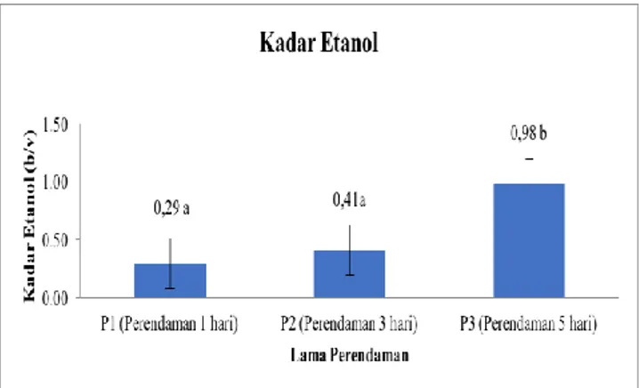 Gambar 1. Pengaruh lama perendaman terhadap kadar  etanol,  nilai-nilai  yang  diikuti  oleh  huruf  yang  sama  menunjukkan  perbedaan  tidak  nyata           (p≤ 0,01)