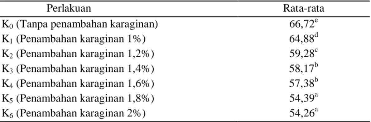 Tabel 2. Rata-rata kadar sukrosa sirup kulit kayu manis (%) 