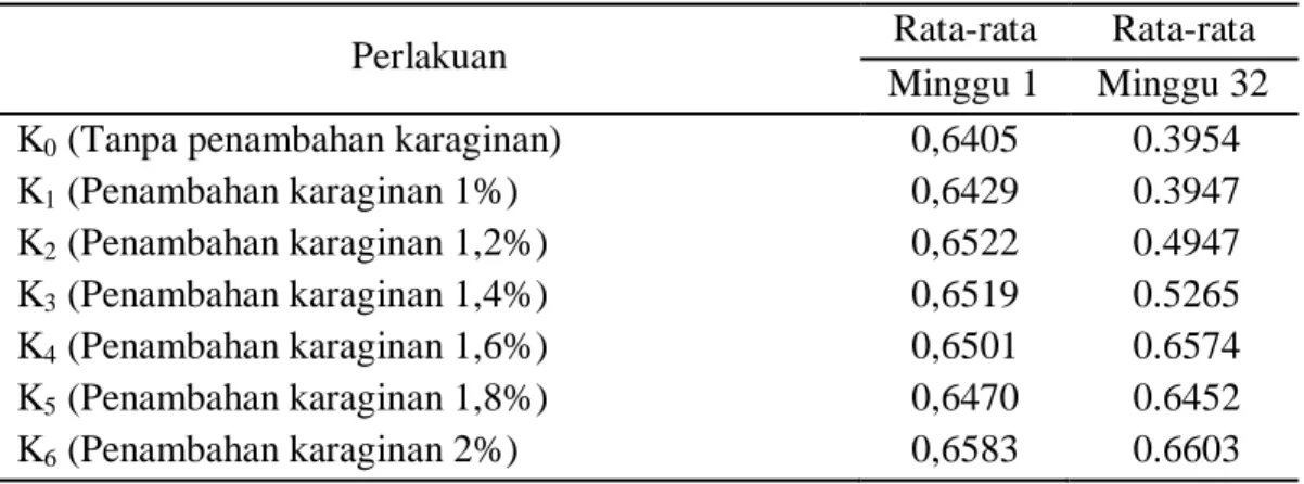 Tabel 3. Rata-rata kadar sinamaldehid sirup kulit kayu manis (%) 