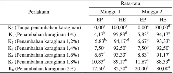 Tabel 5. Rata-rata homogenitas emulsi sirup kulit kayu manis (%) 