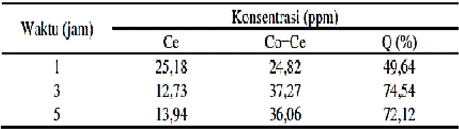 Tabel 3 Adsorpsi logam Cd 2+ pada beberapa  waktu  kontak dengan Co = 50 ppm 