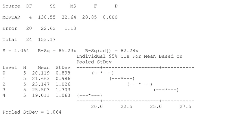 tabel (2.87). Jika nilai F hitung lebih besar dari nilai F tabel maka hipotesis awal 