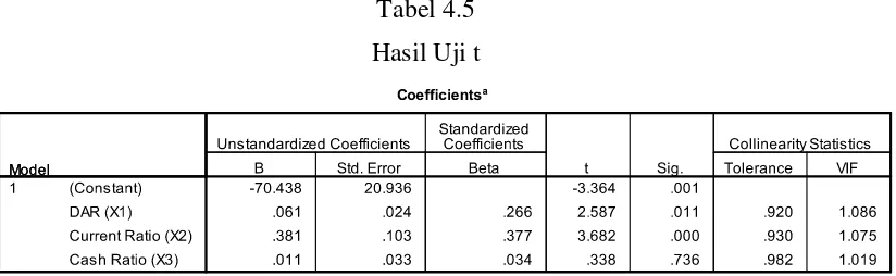 Tabel 4.5 Hasil Uji t 