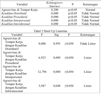 Tabel 1 Hasil Uji Normalitas Kolmogorov-