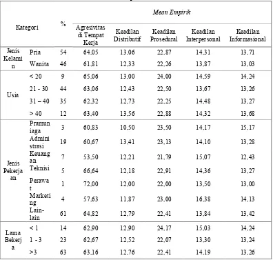 Tabel 4 Standar Deviasi, Mean Hipotetik, dan Mean Empirik Setiap Karalteristik Responden 