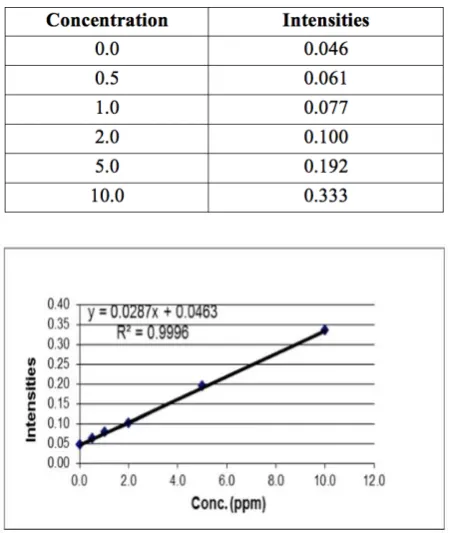 Table 1. Concentrations and Intensities of Pb(II) solution  