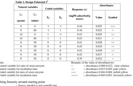 Table 2. Design Faktorial 22 