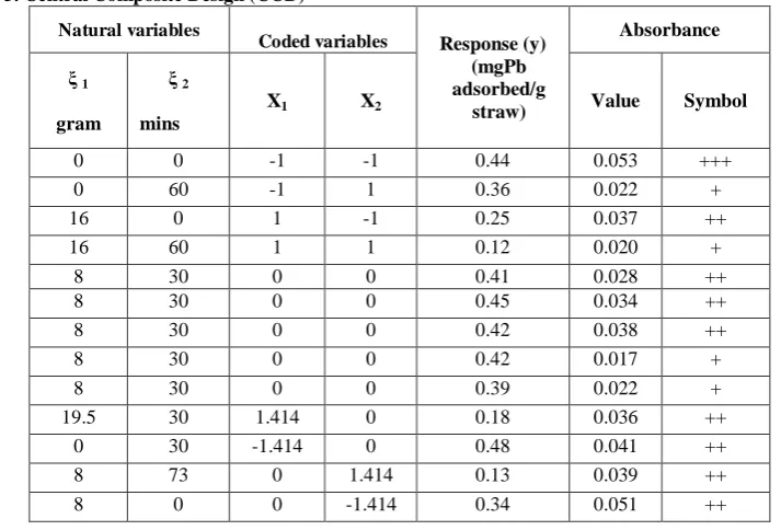 Table 3. Central Composite Design (CCD) 