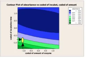 Fig 2. Countour plot of Optimum absorbance vs            Amount of Enzyme and Incubation time 