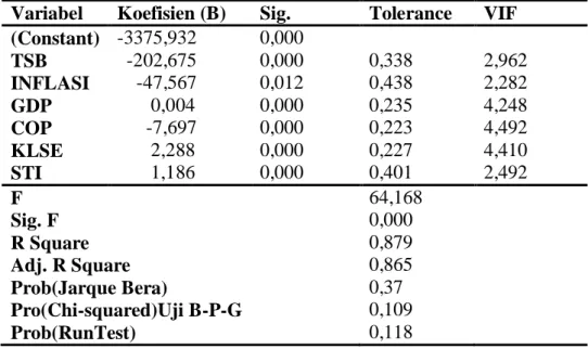 Tabel 2 Uji II 