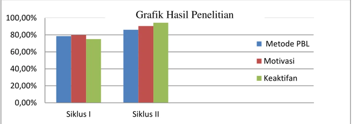 Grafik Hasil Penelitian 