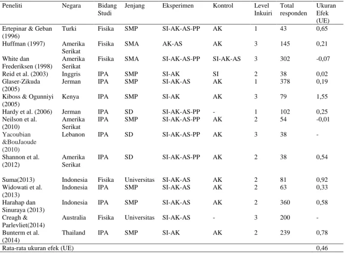 Tabel 2. Daftar Kajian, Pengkodean, dan Ukuran Efek (effect sizes) 