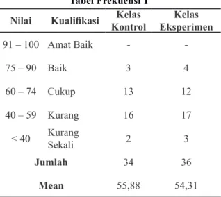 Tabel Frekuensi 2 Nilai Kualifikasi Kelas 