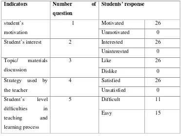 Table 4.1 the result of the questionnaire