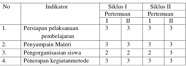 Tabel 4.9 Ringkasan Data Hasil Evaluasi dan Hasil Observasi 