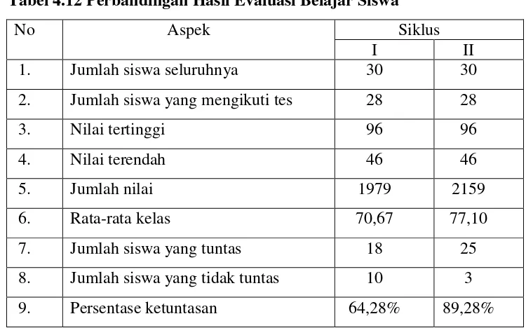 Tabel 4.12 Perbandingan Hasil Evaluasi Belajar Siswa 