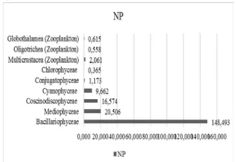 Gambar 6. Perbandingan total Nilai Penting Tiap Kelas Plankton di Habitat Mangrove Gili Sulat 