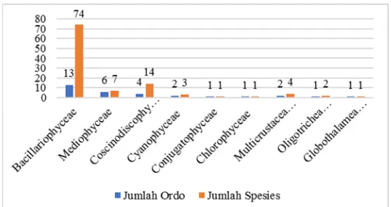 Gambar 3. Proporsi Jumlah Taksa Masing-Masing Kelas Plankton  di Habitat Mangrove Gili Sulat 