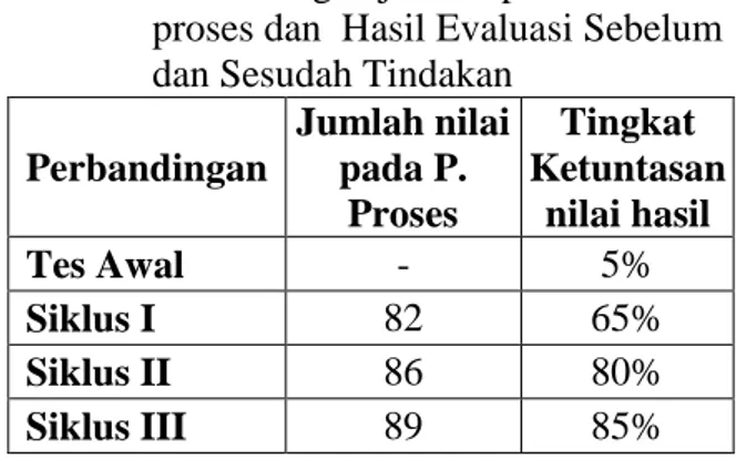 Tabel 1. Perbandingan jumlah penilaian  proses dan  Hasil Evaluasi Sebelum  dan Sesudah Tindakan 