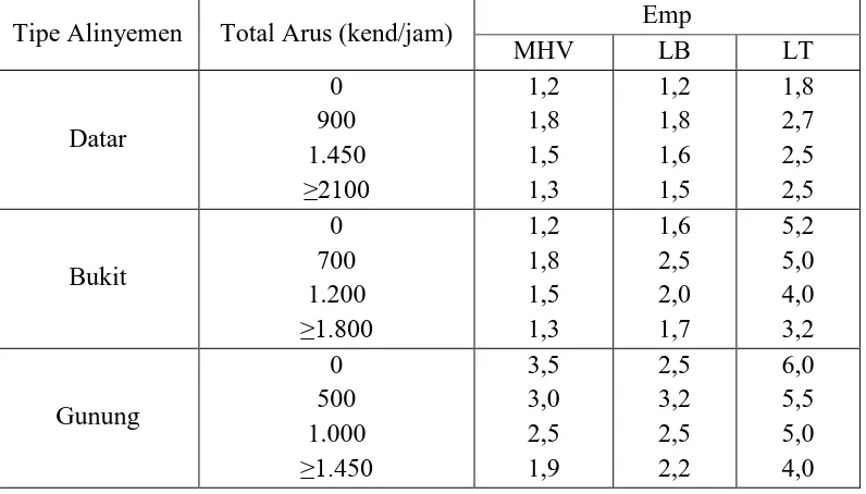 Tabel 2.9 Ekuivalensi Kendaraan Penumpang (emp) untuk MW 4/2 D JALAN 