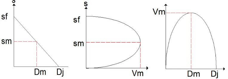 Gambar 2.1 Hubungan Matematis antara Kecepatan,Volume dan Kepadatan    
