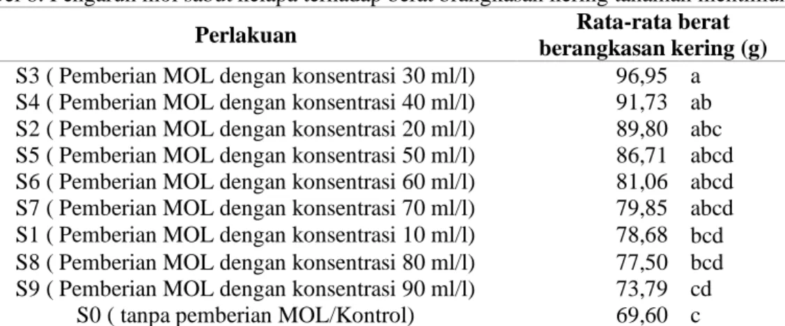 Tabel 7. Pengaruh mol sabut kelapa terhadap berat brangkasan basah tanaman mentimun. 