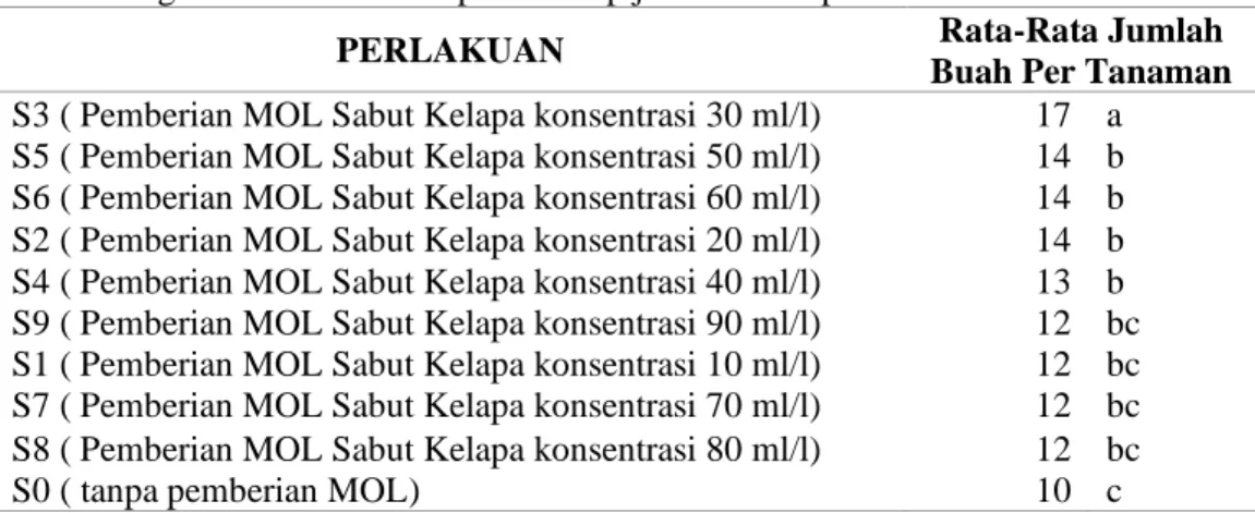 Tabel 2. Pengaruh mol sabut kelapa terhadap jumlah buah pertanaman . 