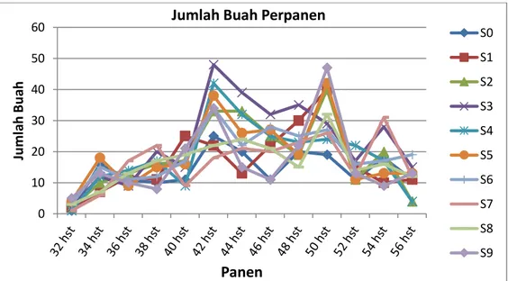 Tabel 5. Pengaruh mol sabut kelapa terhadap berat total buah per plot tanaman mentimun
