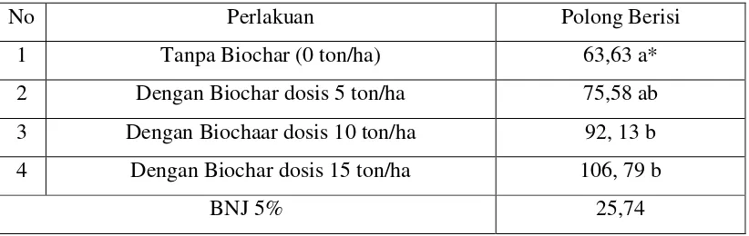Tabel 1. Rata-rata tinggi tanaman kedelai sebagai akibat pengaruh biokompos pada umur 4 minggu setelah tanam (Sudantha dan Suwardji, 2016)