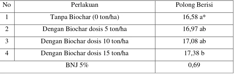 Tabel 3. Rata-rata Jumlah Polong Terbentuk Akibat Pengaruh Biochar Hasil Fermentasi Jamur Trichoderma spp (Sudantha dan Suwardji, 2016)