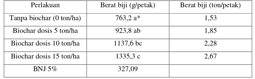 Tabel 5. Rata-rata berat bij/petak akibat pengaruh biochar hasil fermentasi jamur Trichoderma spp (g/petak dan ton/ha) (Sudantha dan Suwardji, 2016)
