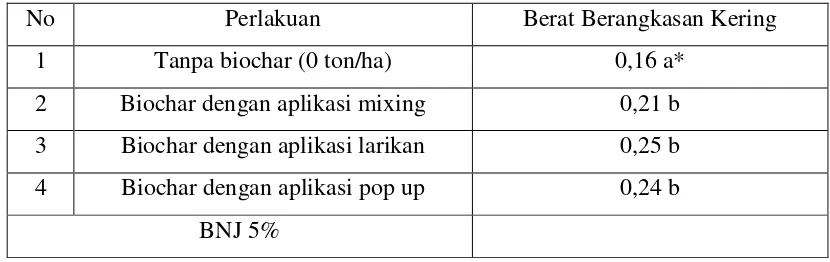 Tabel 7. Rata-rata berat berangkasan kering tanaman kedelai akibat pengaruh metode aplikasi biochar hasil fermentasi jamur Trichoderma spp (Sudantha dan Suwardji, 2016)