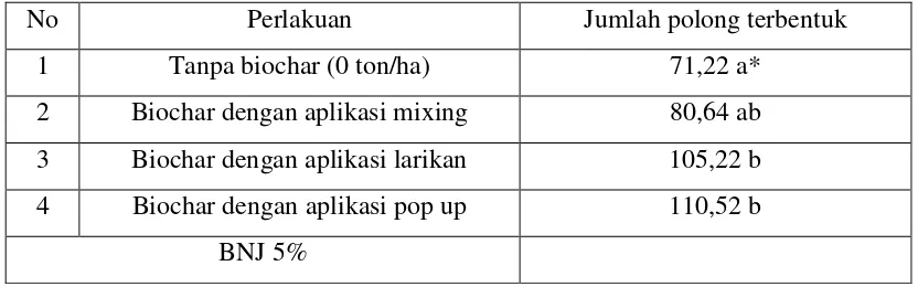 Tabel 8. Rata-rata jumlah polong berisi tanaman kedelai akibat pengaruh metode aplikasi biochar hasil fermentasi jamur Trichoderma spp (Sudantha dan Suwardji, 2016)