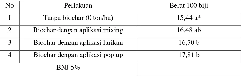 Tabel 10. Rata-rata berat 100 biji kedelai akibat pengaruh metode aplikasi biochar hasil fermentasi jamur Trichoderma spp (Sudantha dan Suwardji, 2016)