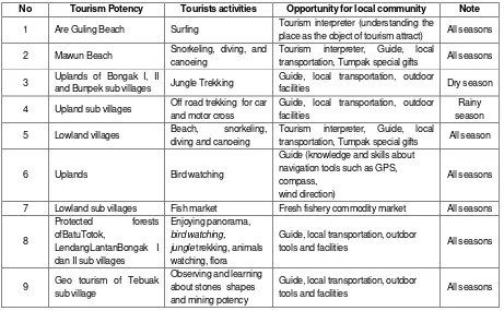 Table 1. The mapping of tourism potency and community’s opportunity 